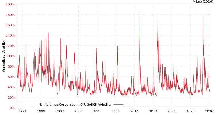 graph of Nf Holdings Corporation GJR-GARCH