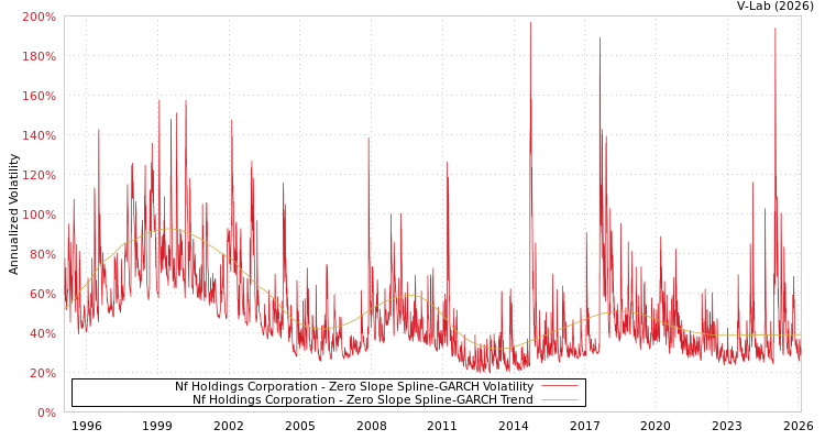 graph of Nf Holdings Corporation S0GARCH