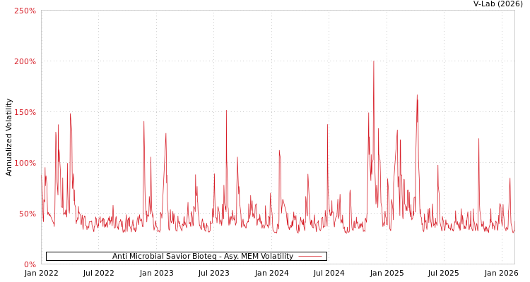 graph of Anti Microbial Savior Bioteq AMEM