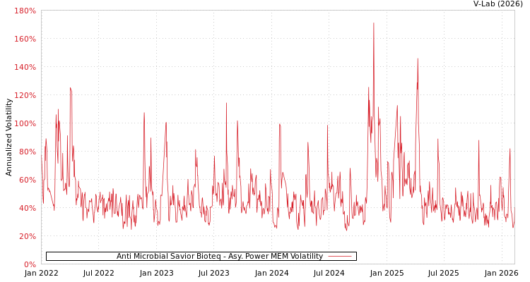 graph of Anti Microbial Savior Bioteq APMEM