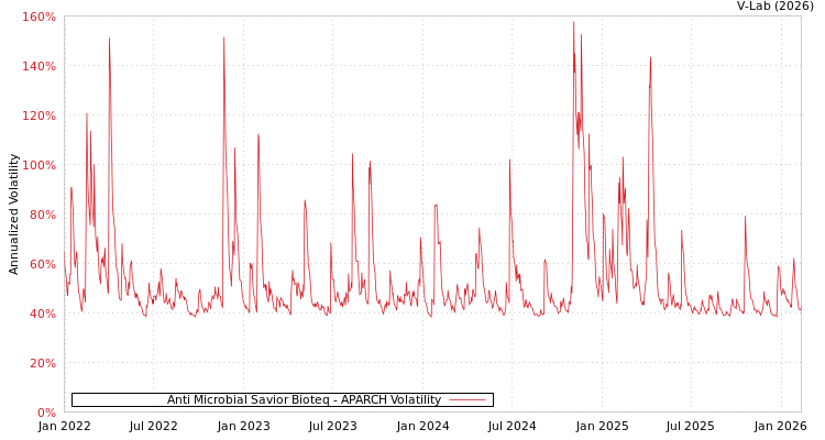 graph of Anti Microbial Savior Bioteq APARCH