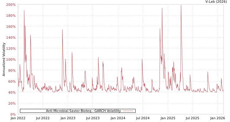 graph of Anti Microbial Savior Bioteq GARCH