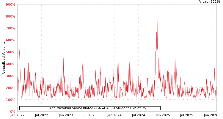 graph of Anti Microbial Savior Bioteq GAS-GARCH-T