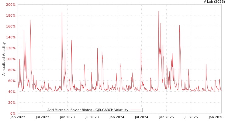 graph of Anti Microbial Savior Bioteq GJR-GARCH