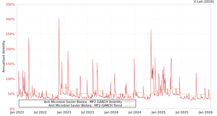 graph of Anti Microbial Savior Bioteq MF2-GARCH