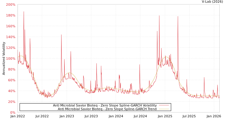 graph of Anti Microbial Savior Bioteq S0GARCH