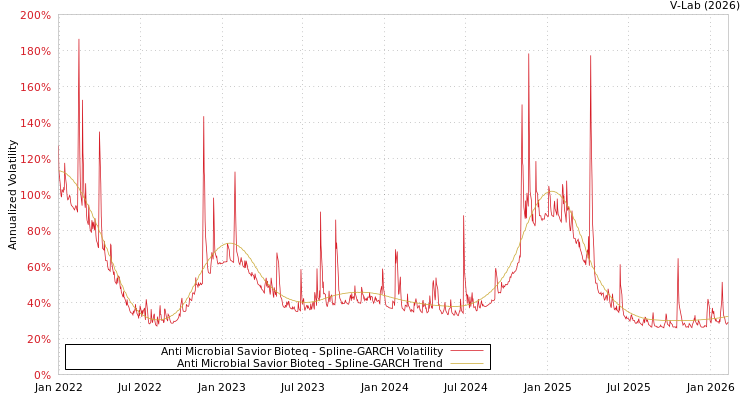 graph of Anti Microbial Savior Bioteq SGARCH