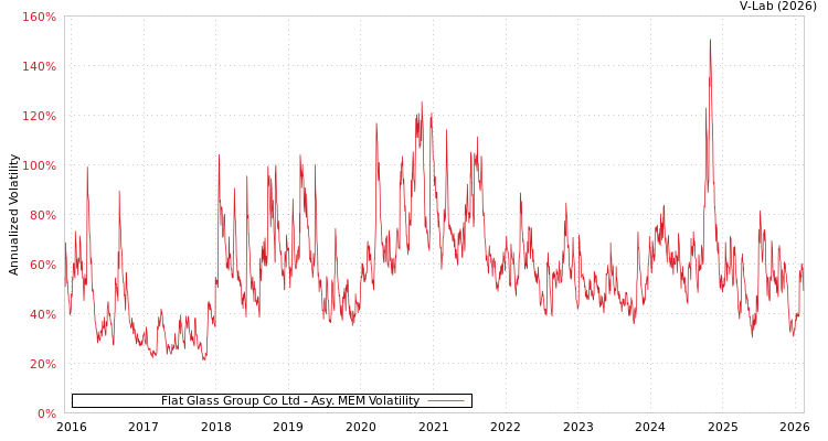 graph of Flat Glass Group Co Ltd AMEM