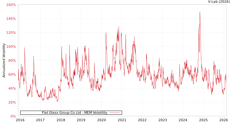 graph of Flat Glass Group Co Ltd MEM