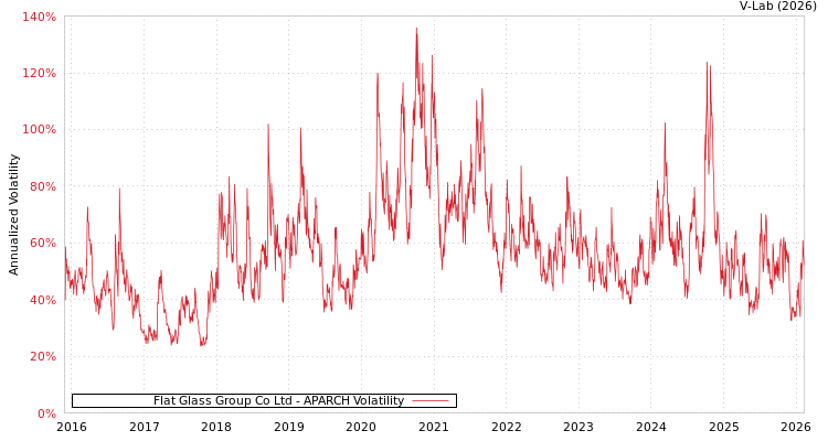 graph of Flat Glass Group Co Ltd APARCH
