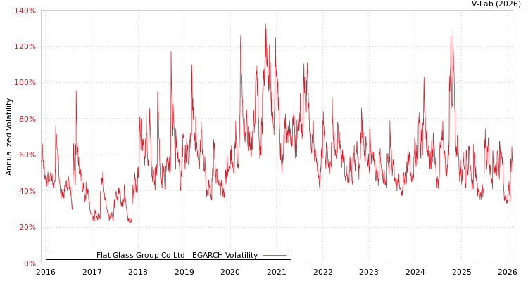 graph of Flat Glass Group Co Ltd EGARCH