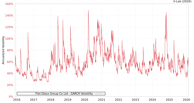 graph of Flat Glass Group Co Ltd GARCH