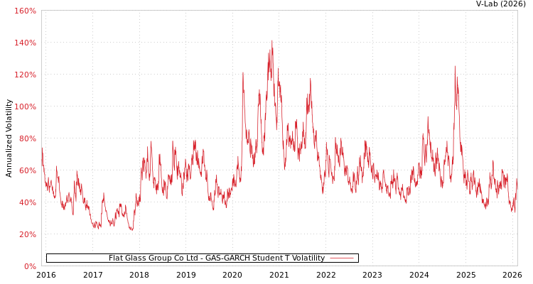graph of Flat Glass Group Co Ltd GAS-GARCH-T