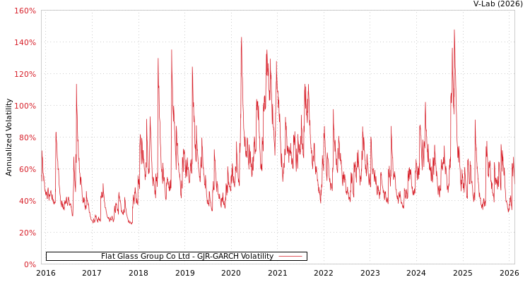 graph of Flat Glass Group Co Ltd GJR-GARCH
