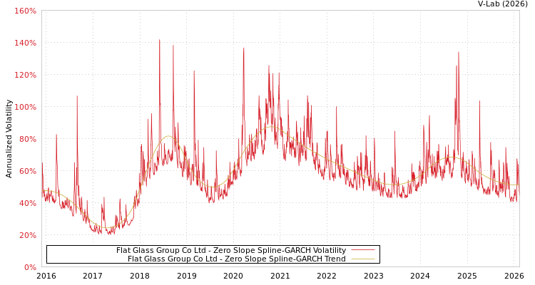 graph of Flat Glass Group Co Ltd S0GARCH