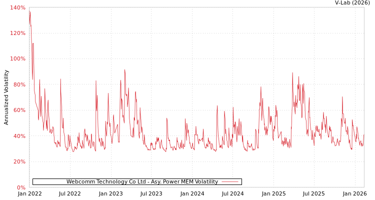 graph of Webcomm Technology Co Ltd APMEM