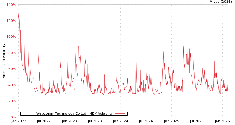 graph of Webcomm Technology Co Ltd MEM