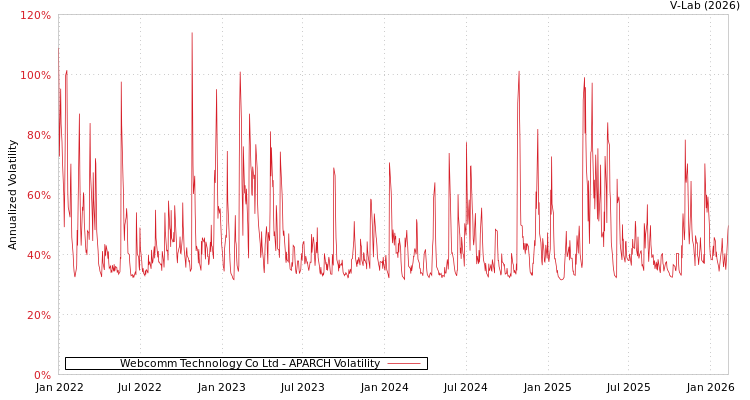 graph of Webcomm Technology Co Ltd APARCH