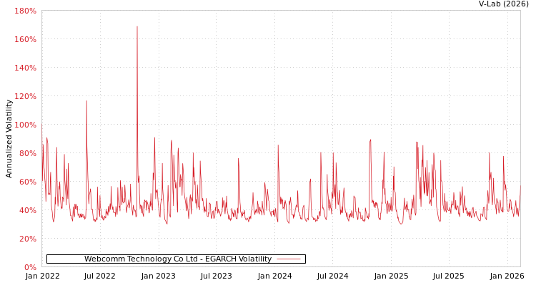 graph of Webcomm Technology Co Ltd EGARCH