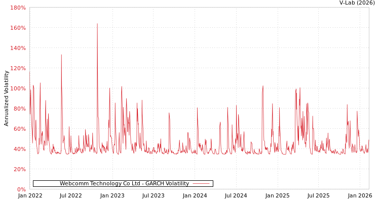graph of Webcomm Technology Co Ltd GARCH