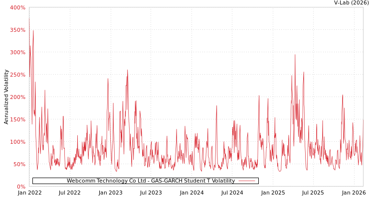 graph of Webcomm Technology Co Ltd GAS-GARCH-T