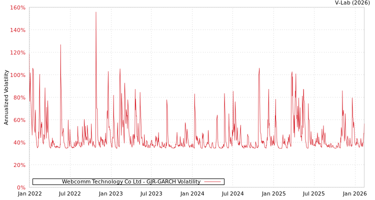 graph of Webcomm Technology Co Ltd GJR-GARCH