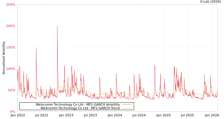 graph of Webcomm Technology Co Ltd MF2-GARCH