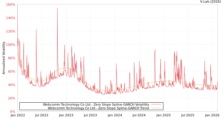 graph of Webcomm Technology Co Ltd S0GARCH