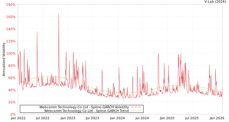 graph of Webcomm Technology Co Ltd SGARCH