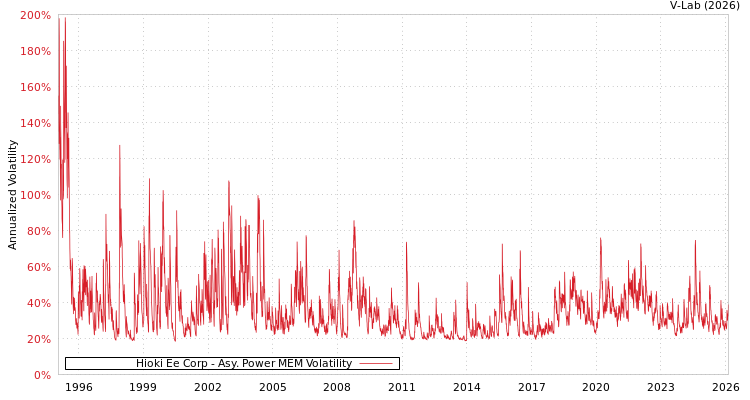 graph of Hioki Ee Corp APMEM