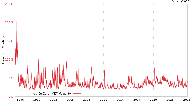 graph of Hioki Ee Corp MEM