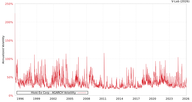 graph of Hioki Ee Corp AGARCH