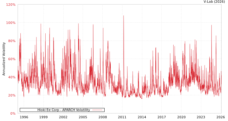 graph of Hioki Ee Corp APARCH