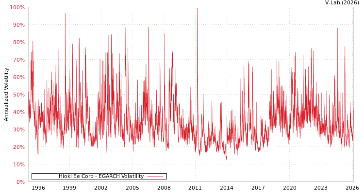 graph of Hioki Ee Corp EGARCH