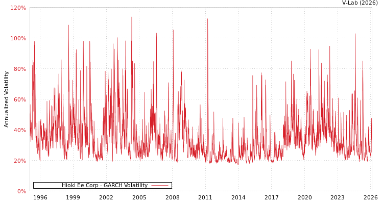 graph of Hioki Ee Corp GARCH