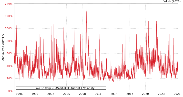 graph of Hioki Ee Corp GAS-GARCH-T