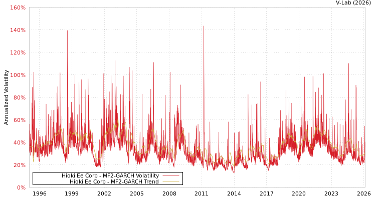 graph of Hioki Ee Corp MF2-GARCH