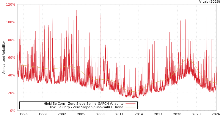 graph of Hioki Ee Corp S0GARCH