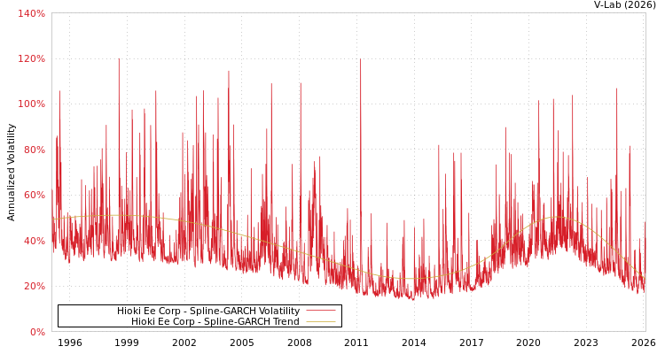 graph of Hioki Ee Corp SGARCH