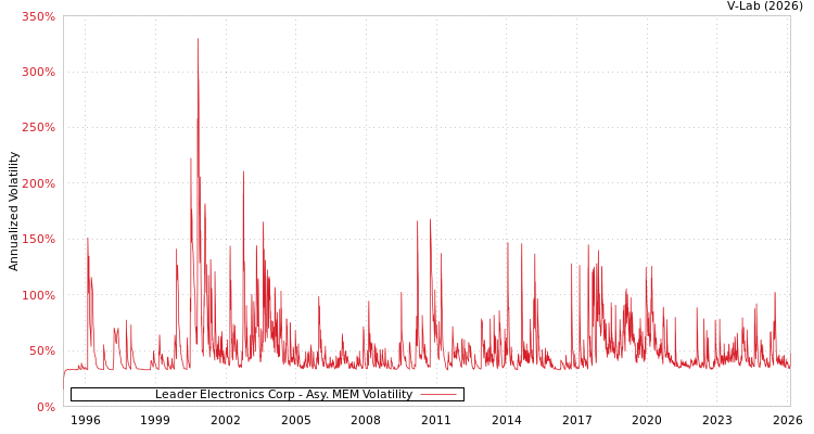 graph of Leader Electronics Corp AMEM