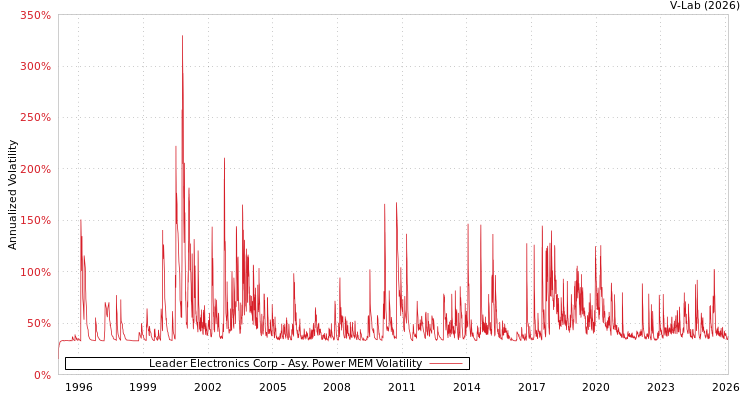 graph of Leader Electronics Corp APMEM