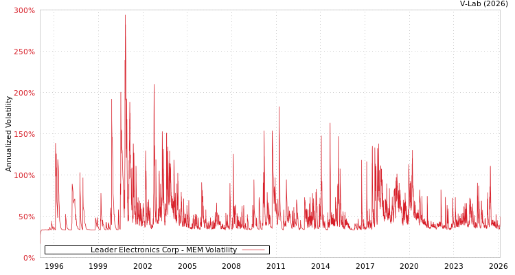 graph of Leader Electronics Corp MEM