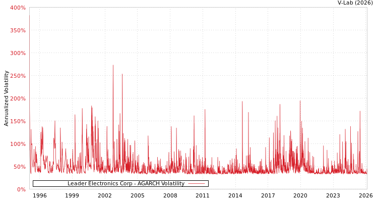 graph of Leader Electronics Corp AGARCH