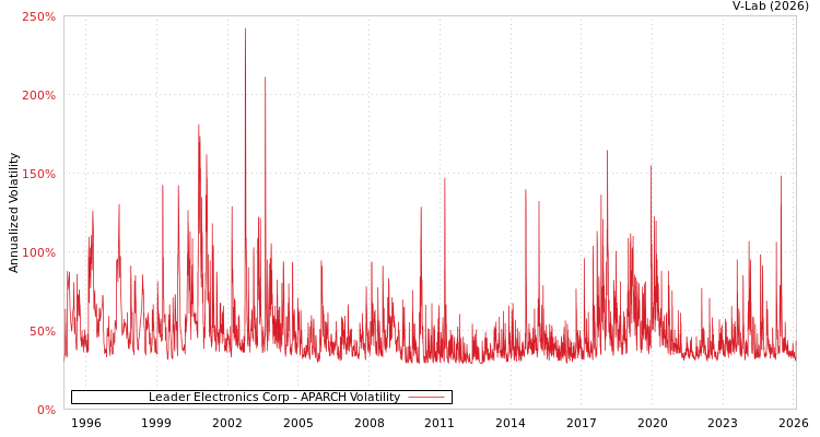graph of Leader Electronics Corp APARCH