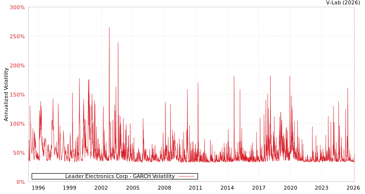 graph of Leader Electronics Corp GARCH