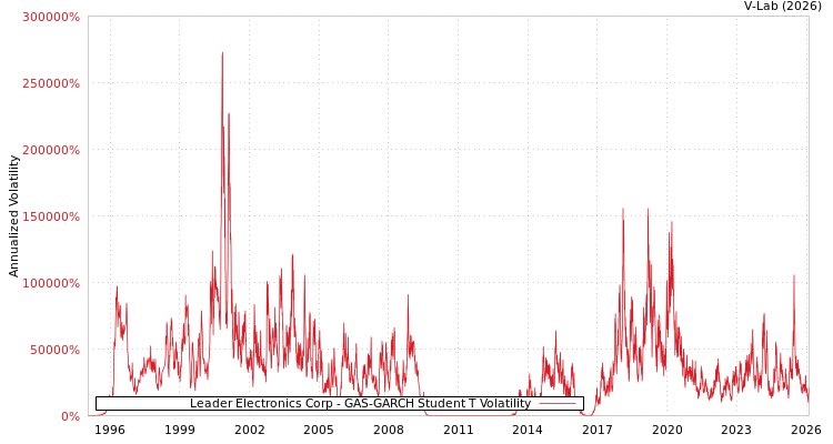 graph of Leader Electronics Corp GAS-GARCH-T