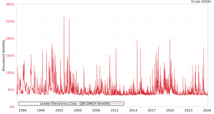 graph of Leader Electronics Corp GJR-GARCH