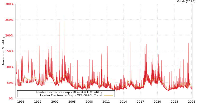 graph of Leader Electronics Corp MF2-GARCH