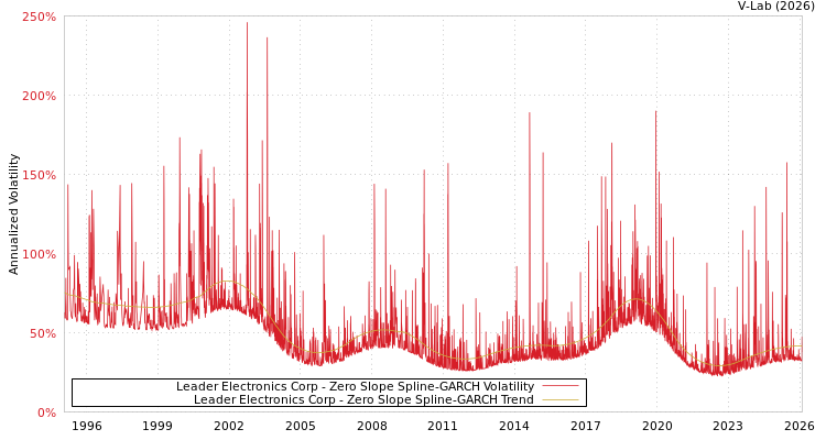 graph of Leader Electronics Corp S0GARCH