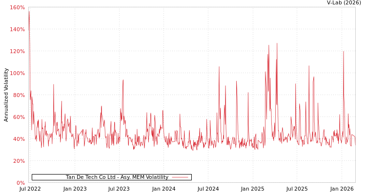 graph of Tan De Tech Co Ltd AMEM